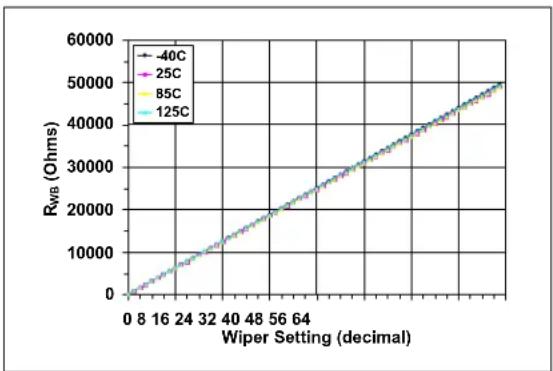 Microchip MCP4022 - TYPICAL PERFORMANCE CURVES - 40