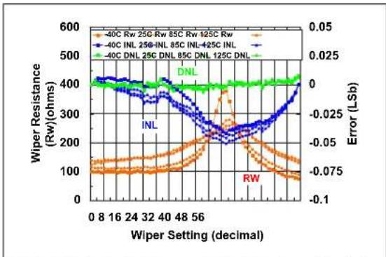 Microchip MCP4022 - TYPICAL PERFORMANCE CURVES - 37