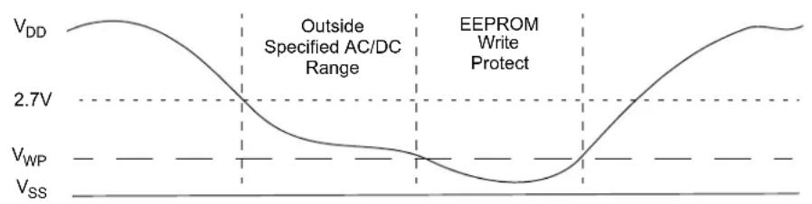 Microchip MCP4022 - Serial Interface Inactive - 1