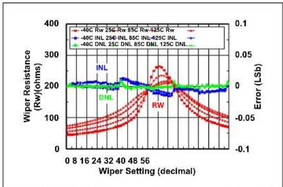 Microchip MCP4022 - TYPICAL PERFORMANCE CURVES - 8
