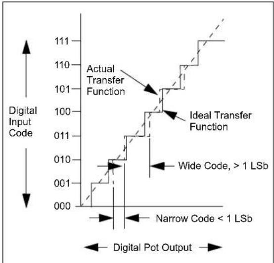 Microchip MCP4022 - Differential Non-Linearity (DNL) - 1