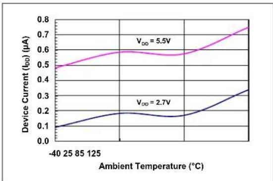 Microchip MCP4022 - TYPICAL PERFORMANCE CURVES - 5