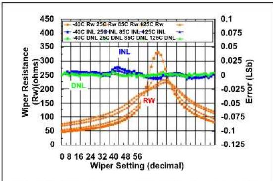 Microchip MCP4023 - TYPICAL PERFORMANCE CURVES - 19