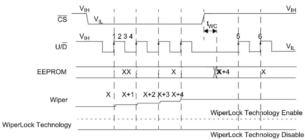 Microchip MCP4023 - INCREMENT WITH WRITING WIPER SETTING TO EEPROM - 1