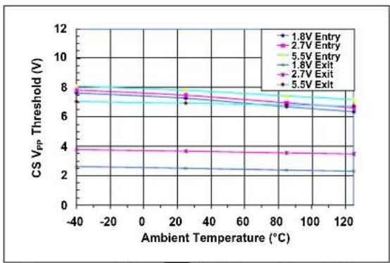 Microchip MCP4023 - TYPICAL PERFORMANCE CURVES - 4