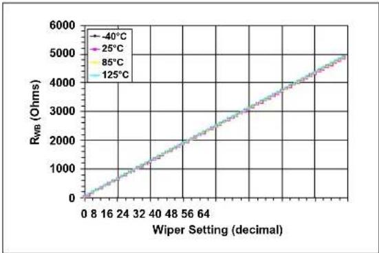 Microchip MCP4023 - TYPICAL PERFORMANCE CURVES - 22