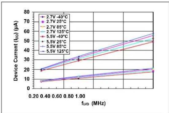 Microchip MCP4023 - TYPICAL PERFORMANCE CURVES - 1