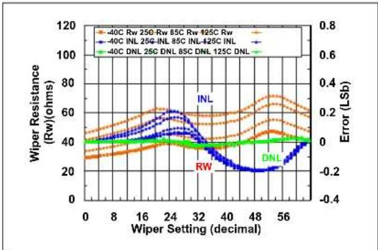 Microchip MCP4023 - TYPICAL PERFORMANCE CURVES - 7