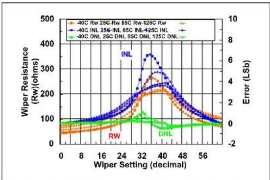 Microchip MCP4023 - TYPICAL PERFORMANCE CURVES - 9