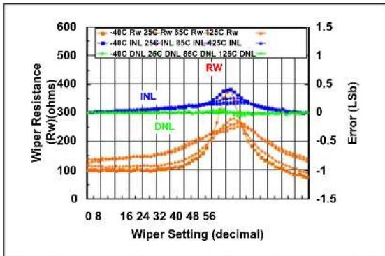 Microchip MCP4023 - TYPICAL PERFORMANCE CURVES - 40