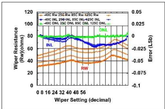 Microchip MCP4023 - TYPICAL PERFORMANCE CURVES - 27