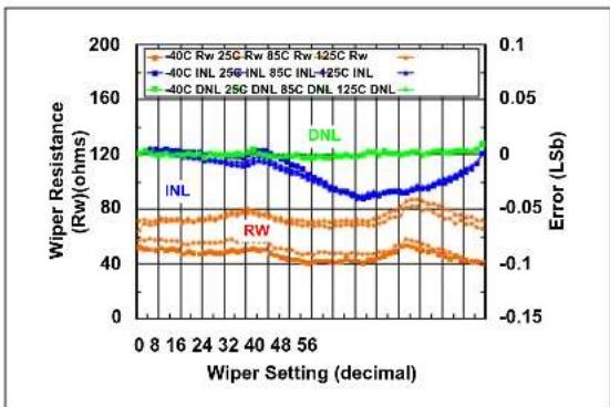 Microchip MCP4023 - TYPICAL PERFORMANCE CURVES - 37