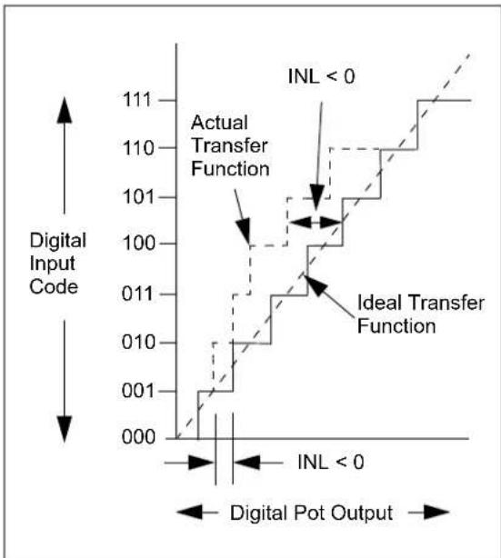 Microchip MCP4023 - Integral Nonlinearity (INL) - 1