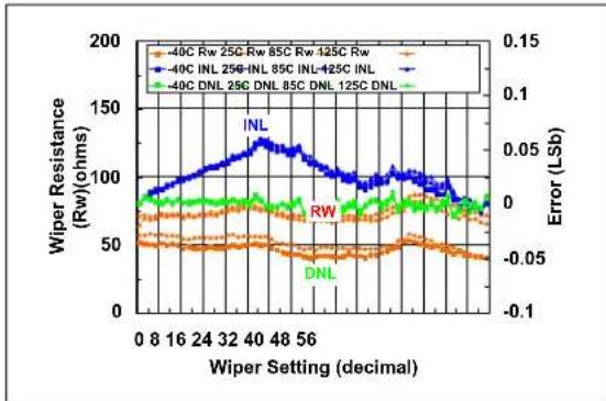 Microchip MCP4023 - TYPICAL PERFORMANCE CURVES - 38