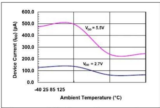 Microchip MCP4023 - TYPICAL PERFORMANCE CURVES - 3