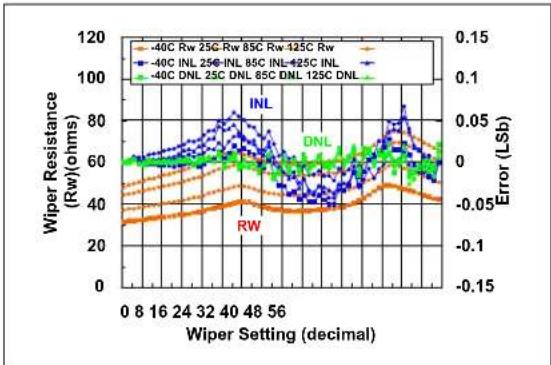 Microchip MCP4023 - TYPICAL PERFORMANCE CURVES - 28