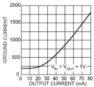 Microchip MIC5203 - TYPICAL PERFORMANCE CURVES - 2