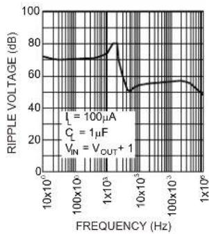 Microchip MIC5203 - TYPICAL PERFORMANCE CURVES - 16