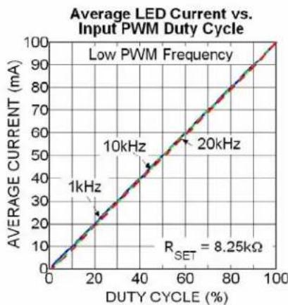Microchip MIC4812 - Ultra Fast PWM™ Dimming Interface - 1
