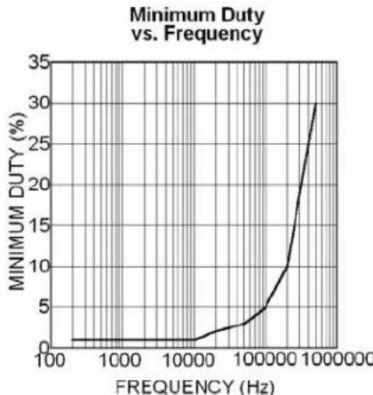 Microchip MIC4812 - Ultra Fast PWM™ Dimming Interface - 3