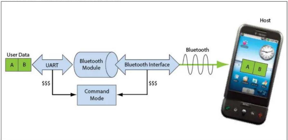 Microchip RN42 - COMMAND MODE VS. DATA MODE - 1
