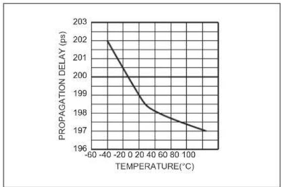 Microchip SY58022U - TYPICAL PERFORMANCE CURVES - 2