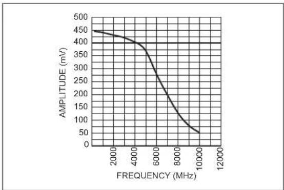 Microchip SY58022U - TYPICAL PERFORMANCE CURVES - 1