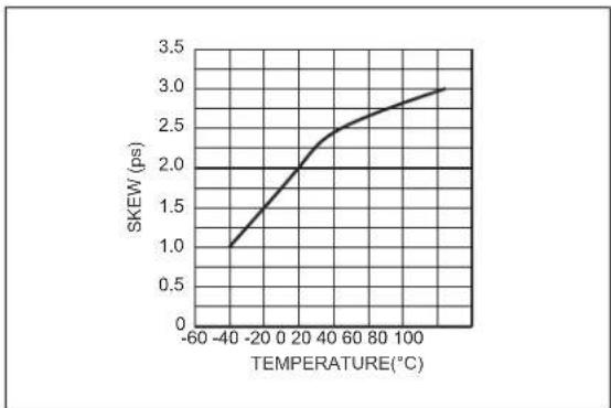 Microchip SY58022U - TYPICAL PERFORMANCE CURVES - 3
