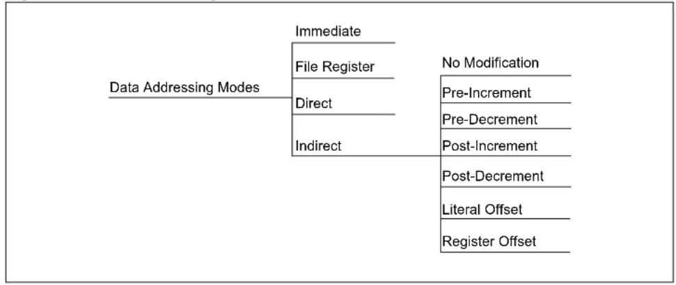 Microchip PIC24F16KA302 - Data Addressing Mode Tree - 1