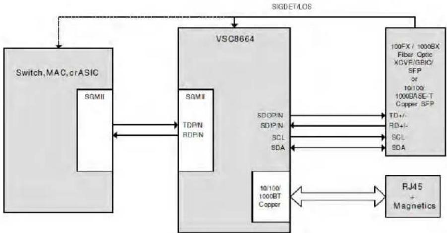 Microchip VSC8558 - VSC8664 Dual Media - 1