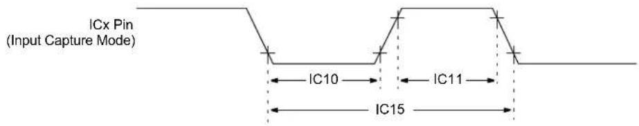Microchip PIC24FJ64GA406 - AC Characteristics and Timing Parameters - 6