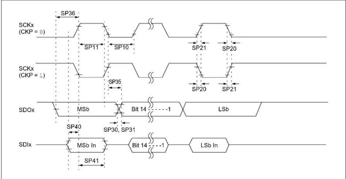 Microchip PIC24FJ64GA406 - AC Characteristics and Timing Parameters - 14