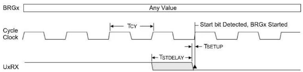 Microchip PIC24FJ64GA406 - AC Characteristics and Timing Parameters - 18