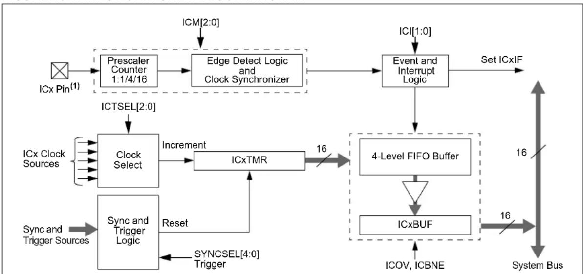 Microchip PIC24FJ64GA406 - SYNCHRONOUS AND TRIGGER MODES - 1