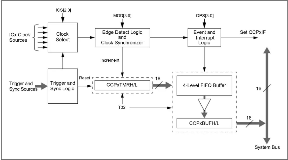 Microchip PIC24FJ64GA406 - Input Capture Mode - 1