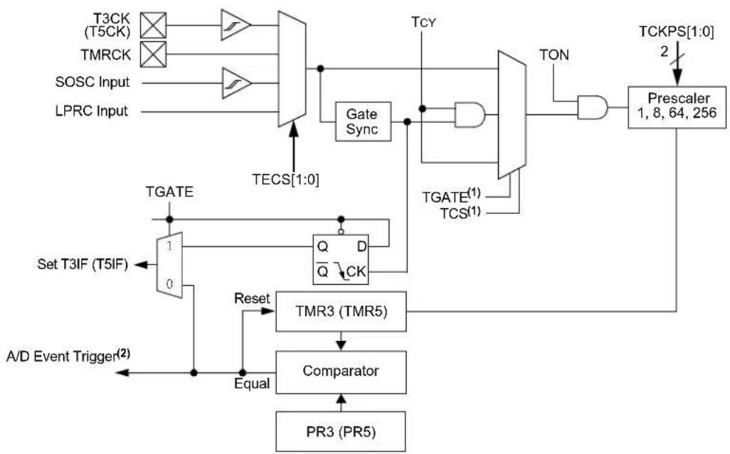 Microchip PIC24FJ64GA406 - TIMER2/3 AND TIMER4/5 - 3