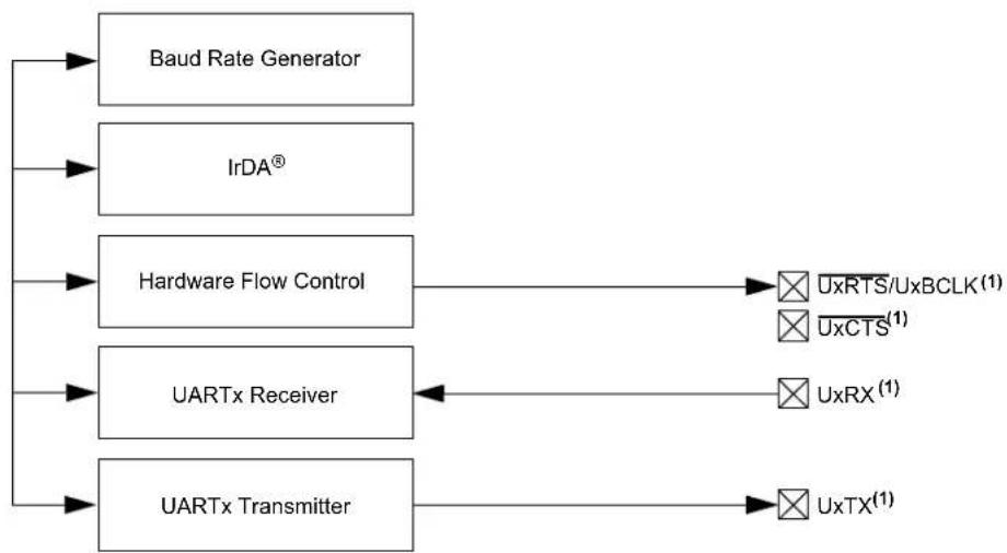 Microchip PIC24FJ64GA406 - UNIVERSAL ASYNCHRONOUS RECEIVER TRANSMITTER (UART) - 1