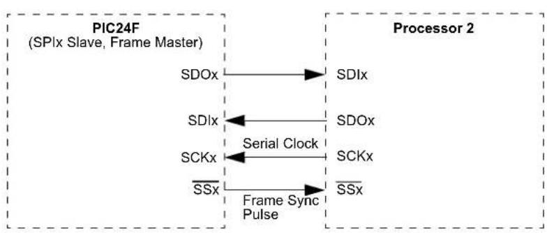 Microchip PIC24FJ64GA406 - Legend: - 5