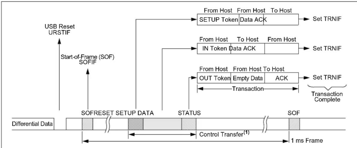 Microchip PIC24FJ64GA406 - CLEARING USB OTG INTERRUPTS - 1