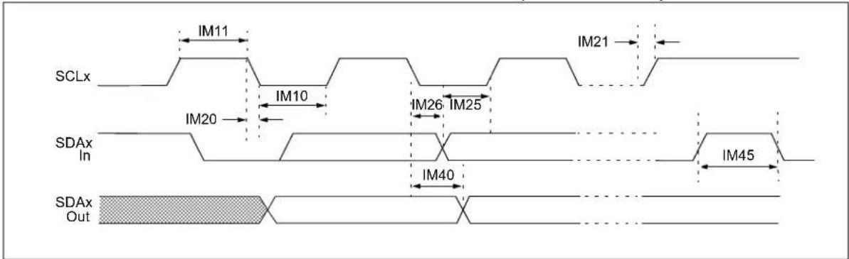 Microchip PIC24FJ64GA406 - AC Characteristics and Timing Parameters - 10