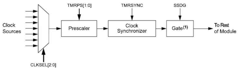 Microchip PIC24FJ64GA406 - Time Base Generator - 1