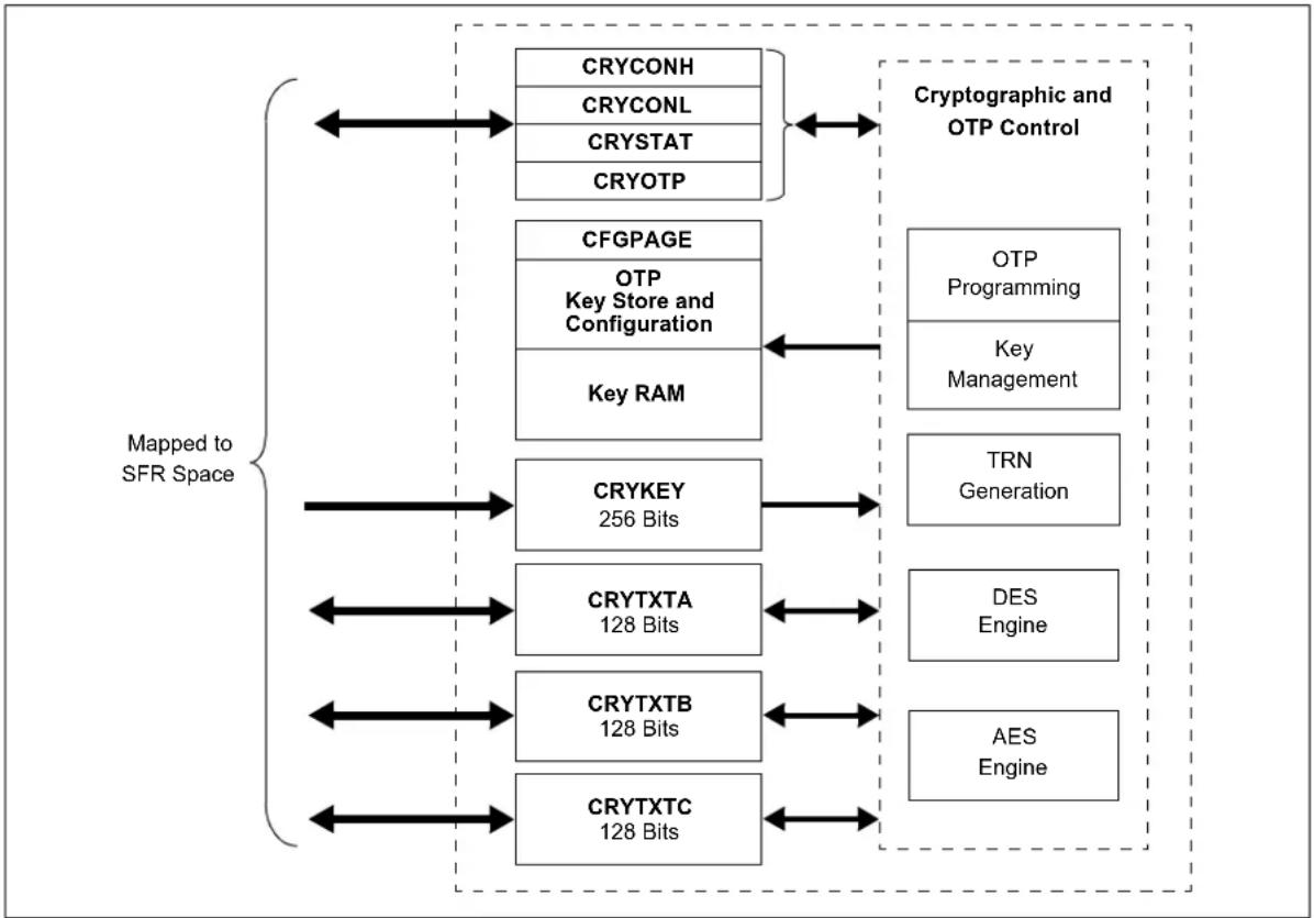 Microchip PIC24FJ64GA406 - CRYPTOGRAPHIC ENGINE - 1