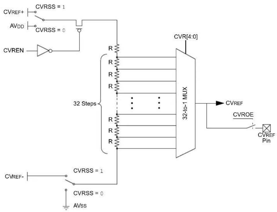 Microchip PIC24FJ64GA406 - Configuring the Comparator Voltage Reference - 1