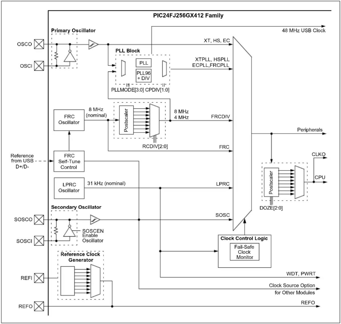 Microchip PIC24FJ64GA406 - INTERRUPT DISABLE - 1
