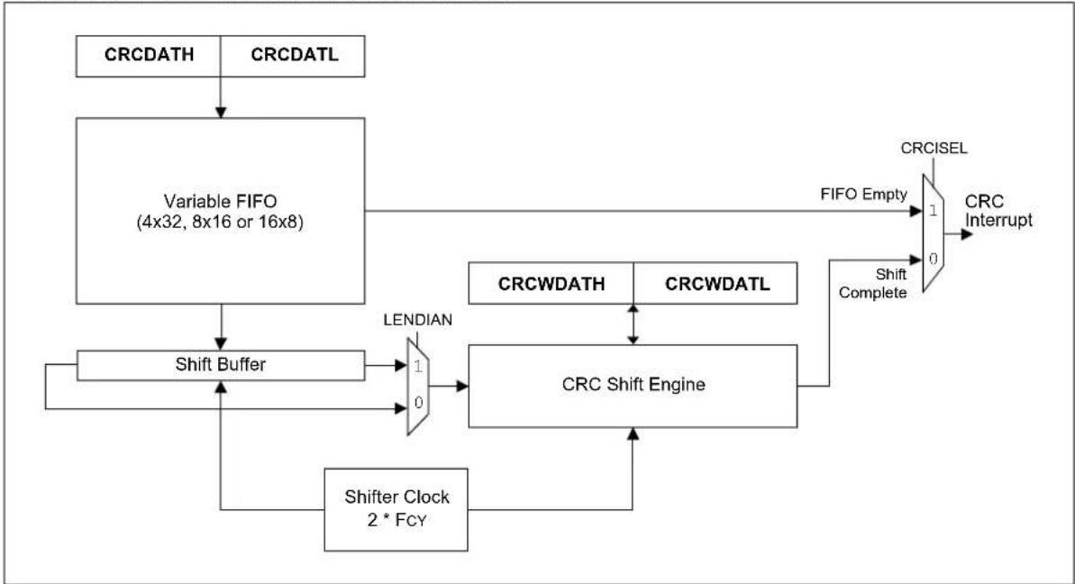 Microchip PIC24FJ64GA406 - 32-BIT PROGRAMMABLE CYCLIC REDUNDANCY CHECK (CRC) GENERATOR - 1