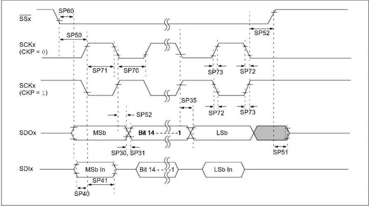 Microchip PIC24FJ64GA406 - AC Characteristics and Timing Parameters - 16