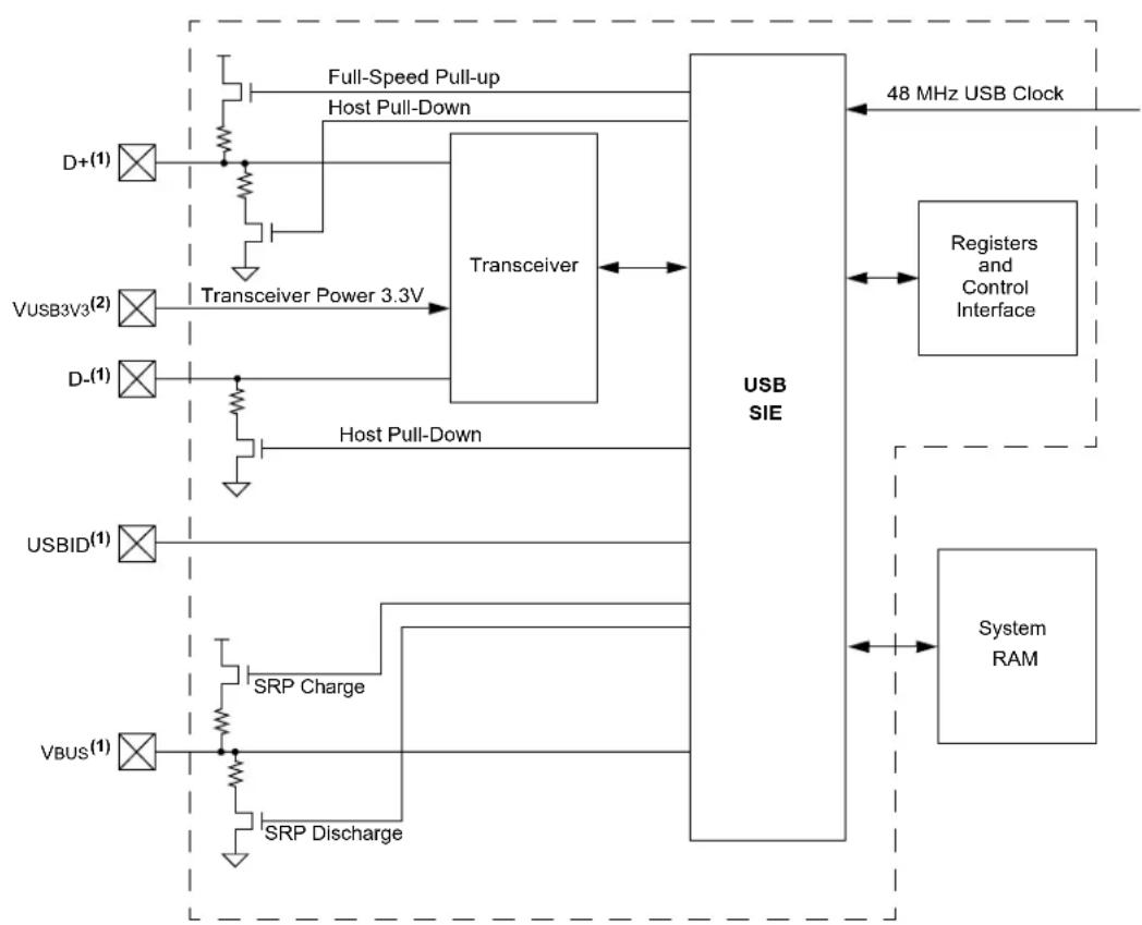 Microchip PIC24FJ256GA406 - UNIVERSAL SERIAL BUS WITH ON-THE-GO SUPPORT (USB OTG) - 1