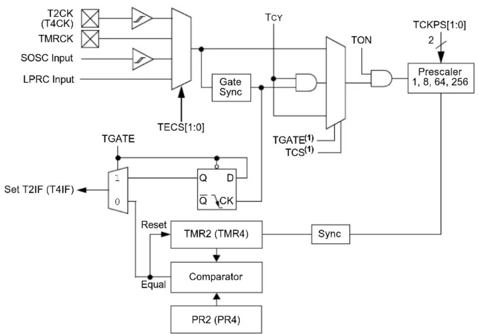 Microchip PIC24FJ256GA406 - TIMER2/3 AND TIMER4/5 - 2