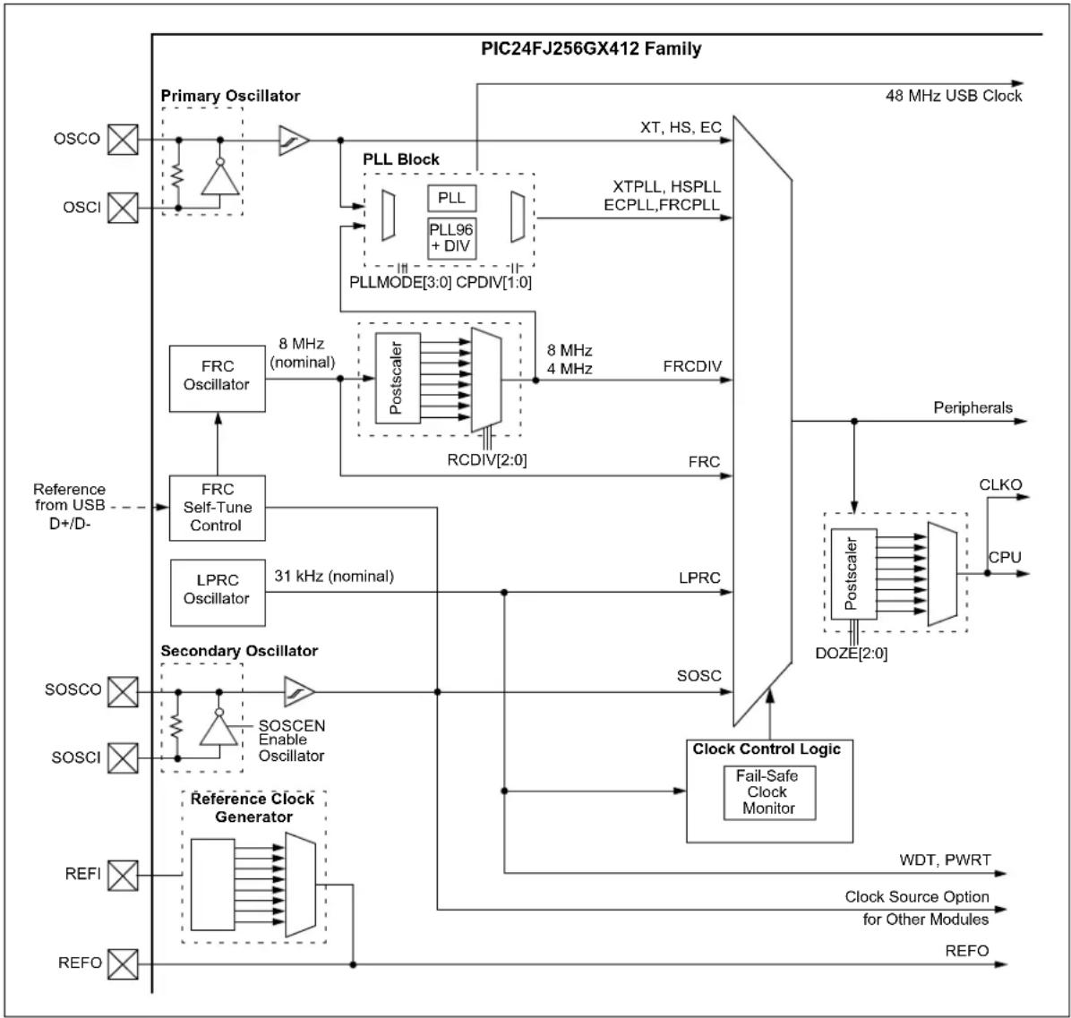 Microchip PIC24FJ256GA406 - INTERRUPT DISABLE - 1
