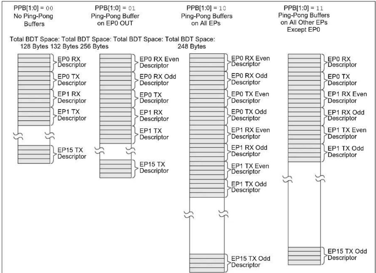 Microchip PIC24FJ256GA406 - USB Buffer Descriptors and the BDT - 1